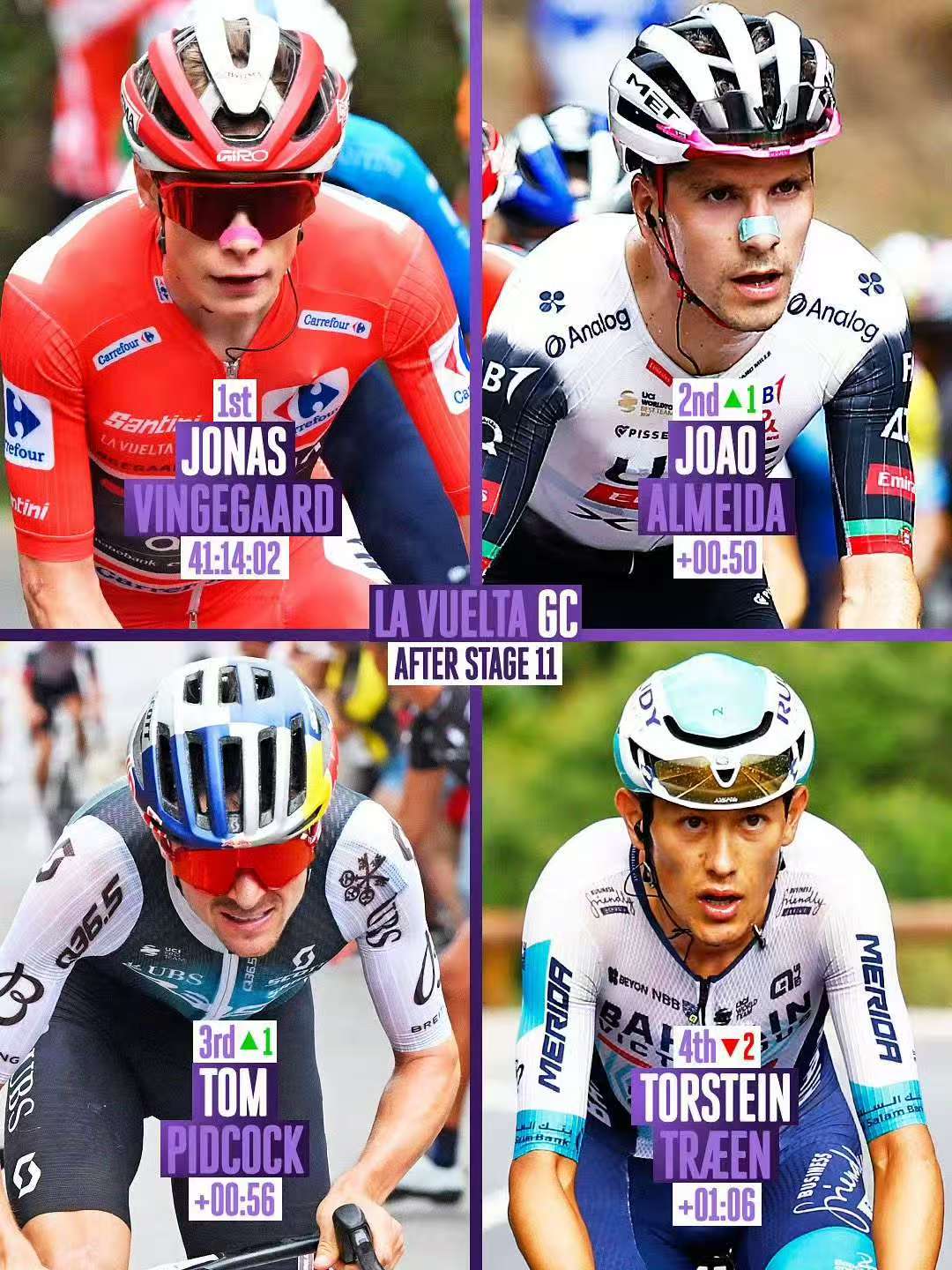 La Vuelta a España è nel pieno del suo svolgimento, con corridori di tutte le principali squadre in lizza per il primo posto.